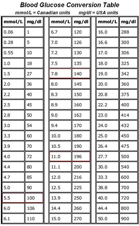 blood sugar converter|glucose converter mg dl to mmol l.
